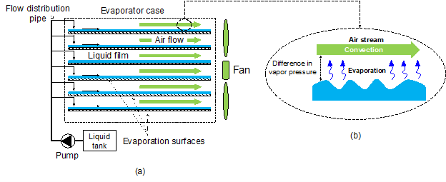 Figure describing the proposed Convection-Enhanced Evaporation System