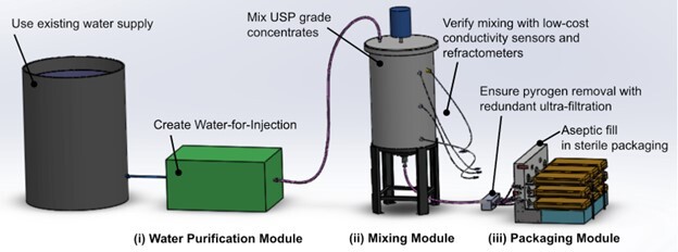 Full system diagram of (i) water purification module, (ii) mixing module, and (iii) packaging module.